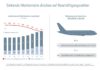 Deutsche Fluggesellschaften verzeichnen sinkende Marktanteile