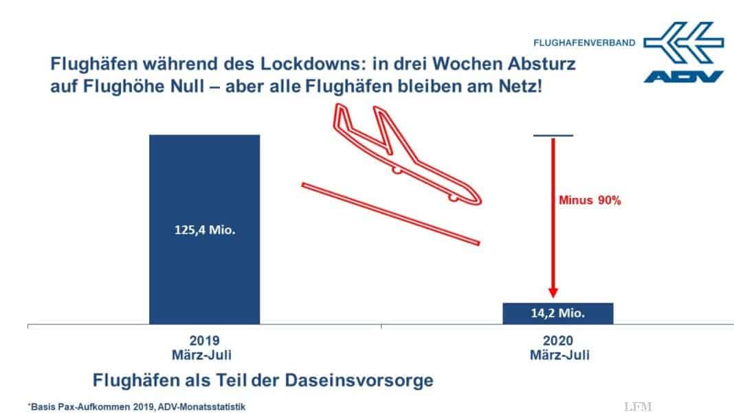 Flug­hä­fen befin­den sich seit einem hal­ben Jahr fak­tisch im Lock­down.