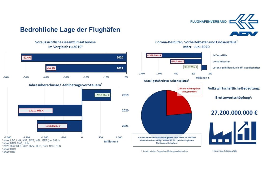 ADV ruft nach Finanzhilfe gegen Flughafen-Aus