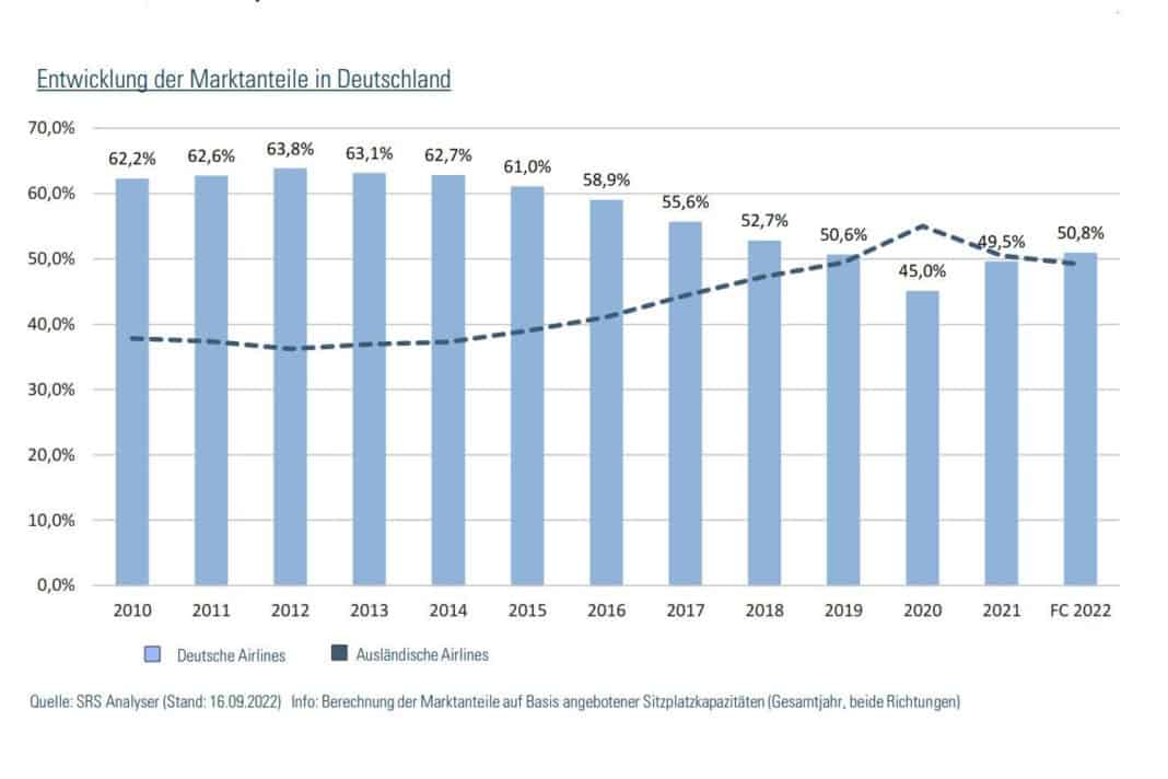 Berechnung der Marktanteile auf Basis angebotener Sitzplatzkapazitäten (Gesamtjahr, beide Richtungen).