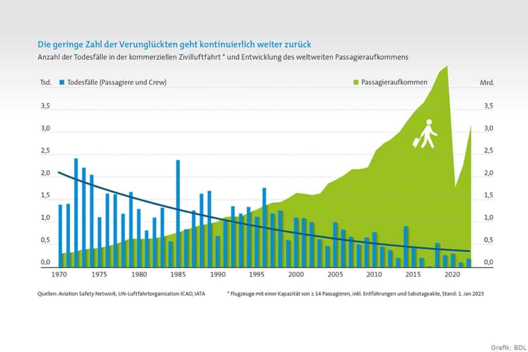 Anzahl der Todesfälle in der kommerziellen Zivilluftfahrt und Entwicklung des weltweiten Passagieraufkommens