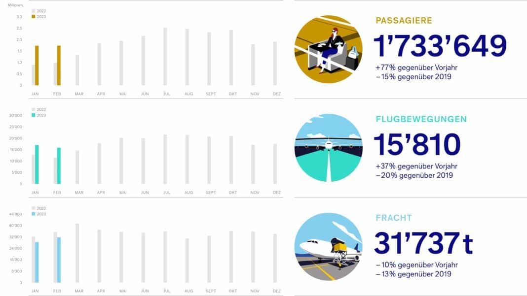 Flughafen Zürich Verkehrszahlen