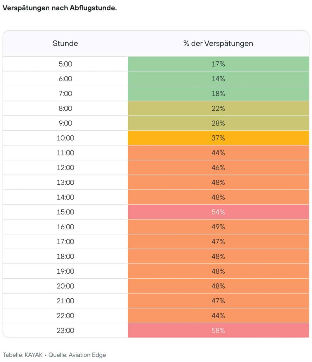 Flugverspätungen